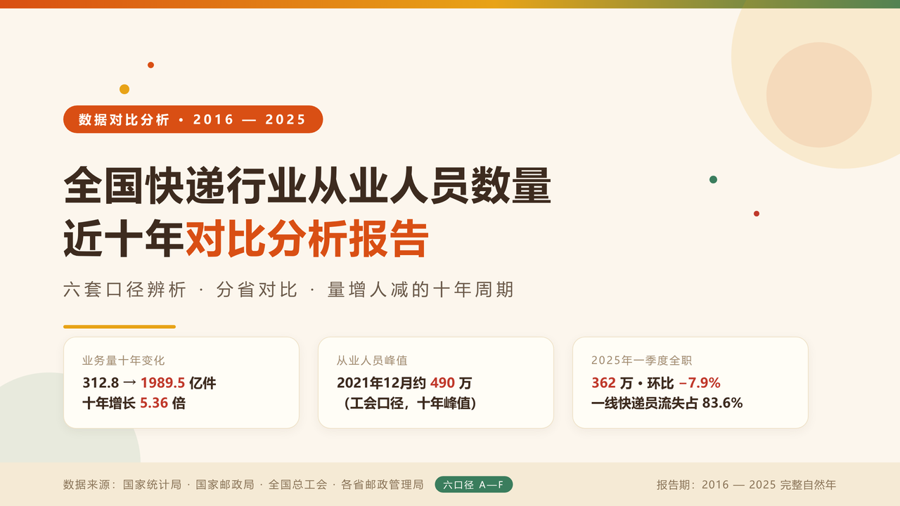 全国快递行业从业人员数量近十年(2016-2025)对比分析报告 缩略图