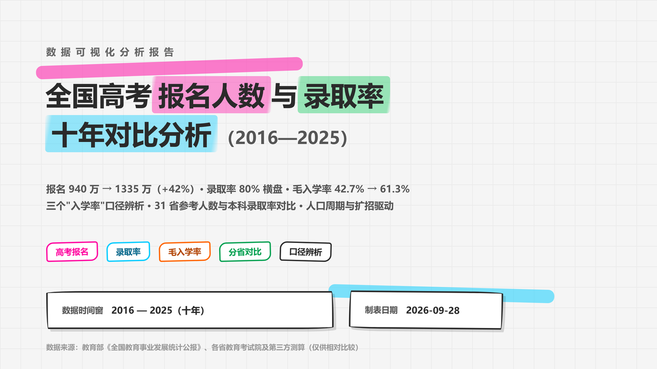 全国高考报名人数与录取率十年对比分析(2016-2025)分析报告 缩略图